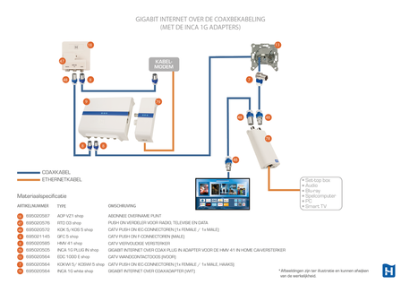 Schema HMV41 + INCA 1G internet over coax