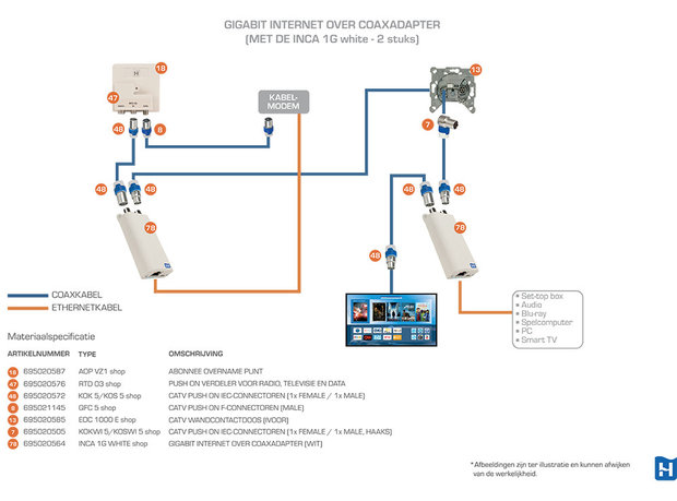 695020564 Internet over de coax kabel